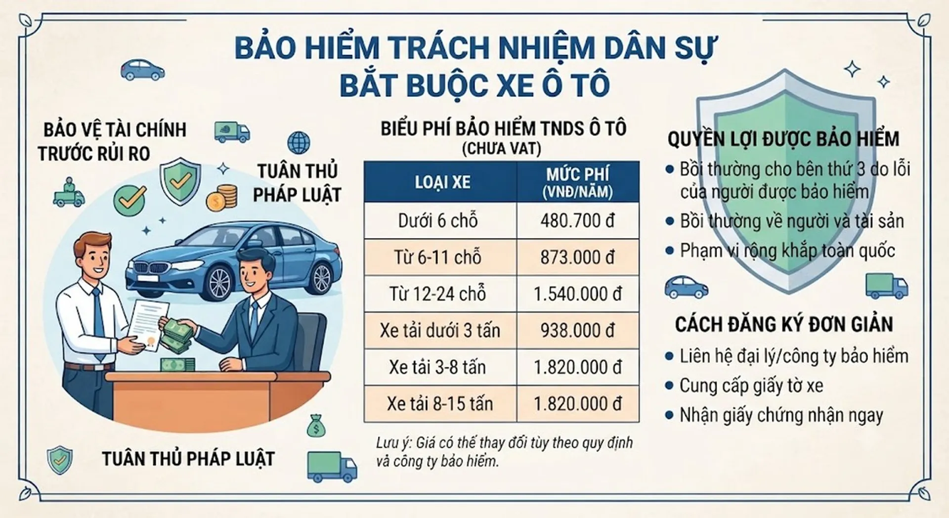 Bảo hiểm trách nhiệm dân sự ô tô bao nhiêu tiền 2026?