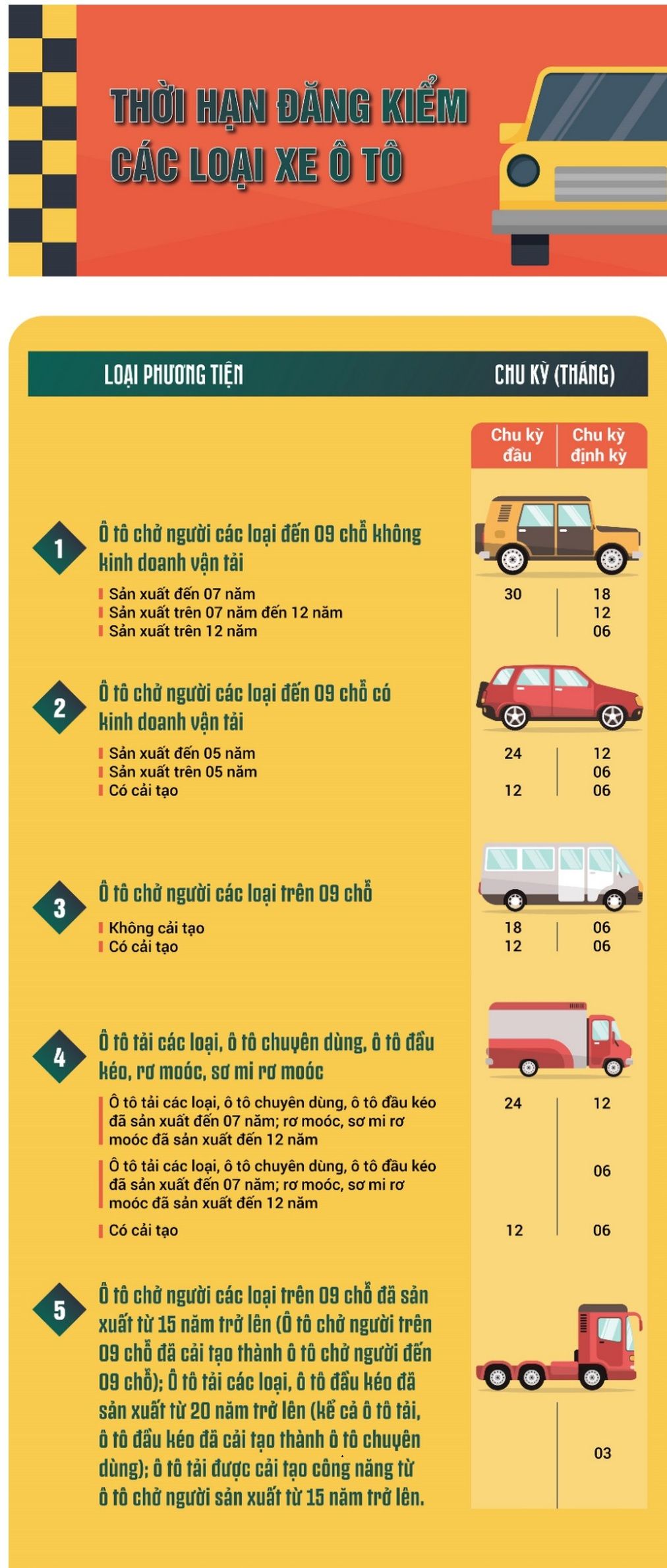 Cách xác định thời hạn đăng kiểm xe ô tô theo từng nhóm xe