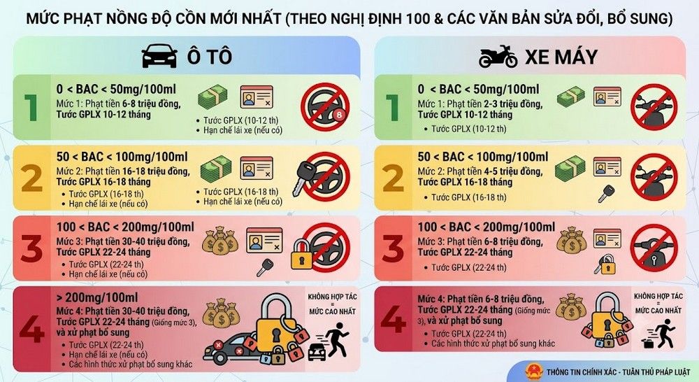 Mức phạt nồng độ cồn mới nhất: Ô tô, xe máy