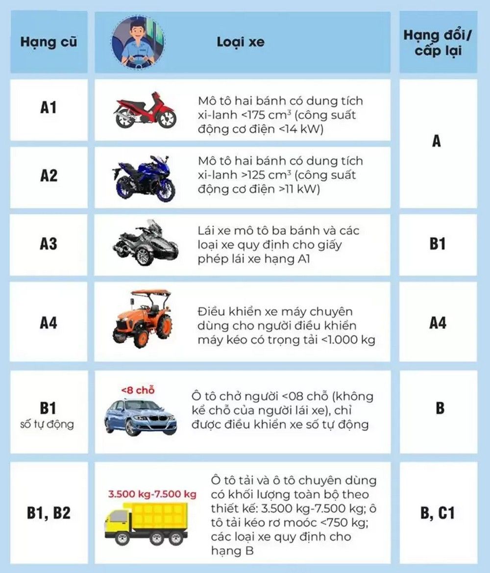 Những lỗi thường gặp khi chọn bằng lái ô tô
