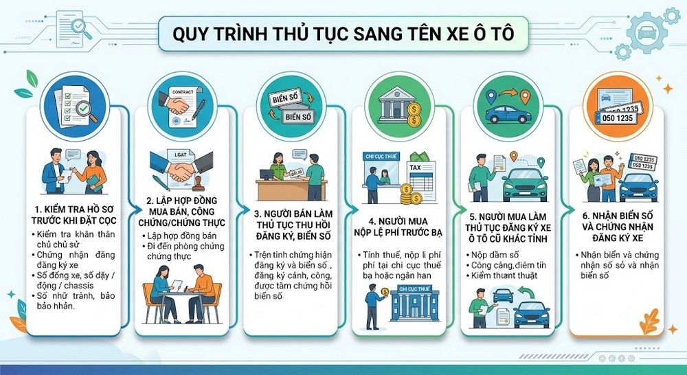 Quy trình thủ tục sang tên xe ô tô